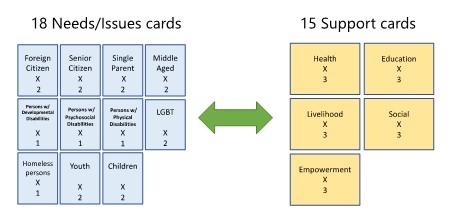 18 Needs/Issues cards 15 Support cards