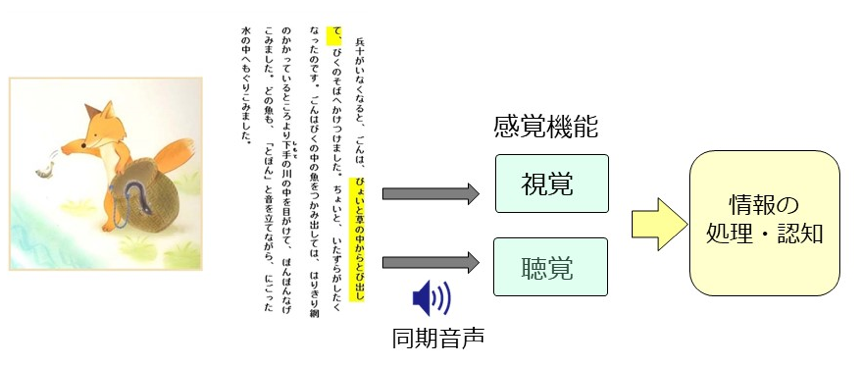 マルチメディアデイジーの機能を示す図