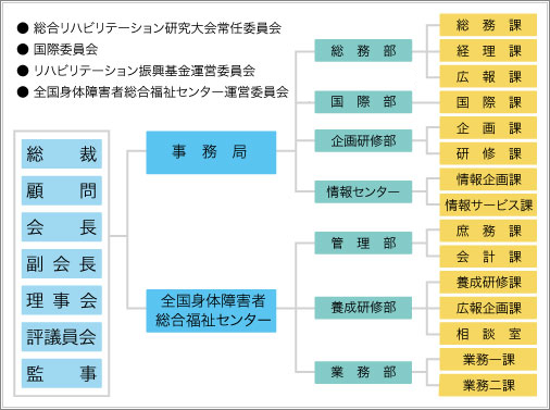日本障害者リハビリテーション協会の組織図